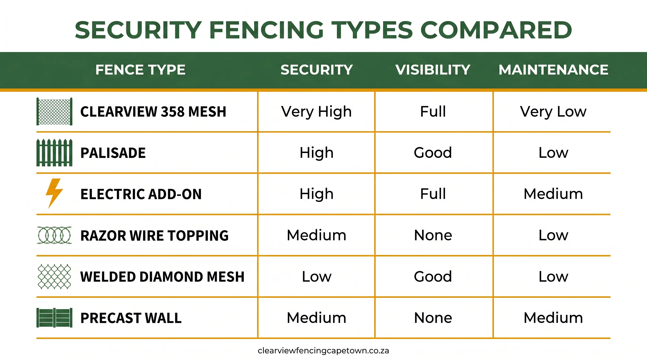 Comparison of security fencing types for Cape Town properties — clearview, palisade, electric, razor wire, welded mesh and walls rated on security, visibility and maintenance